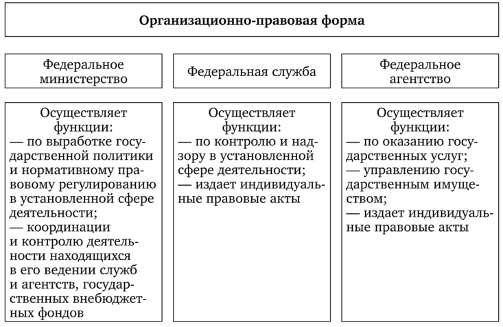 Типология федеральных органов исполнительной власти.