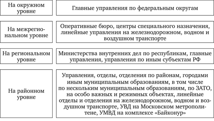 Структура территориальных органов МВД России.