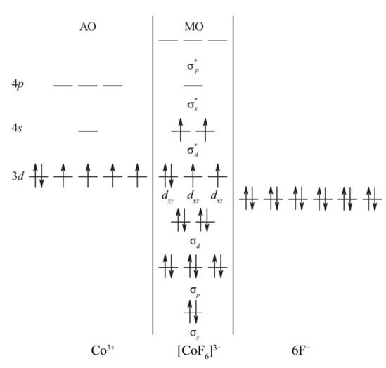 Схема распределения валентных электронов в комплексе [C'oFJ по молекулярным орбиталям.