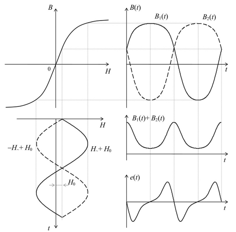 Построение временных зависимостей индукции B(t) и ЭДС e(t) измерительной обмотки при намагничивании ферромагнитного тороида, рис. 4.7, одновременно в гармоническом и постоянном.