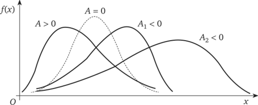 Кривые распределений с различной асимметрией.