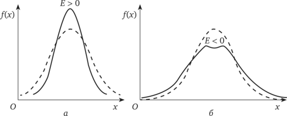 Кривые распределений с положительным (а) и отрицательным (б) эксцессом.