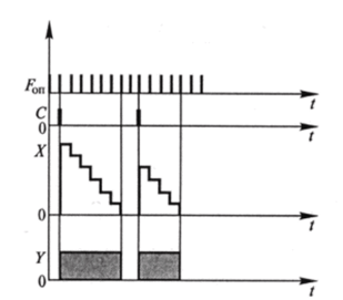 Временная циклограмма преобразования двоичного кода в ширину импульса.