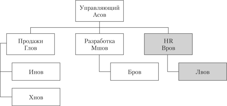 Организационная структура с группой носителей субъектов «офис оформления командировок».