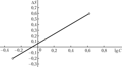Калибровочный график по методу трех эталонов.