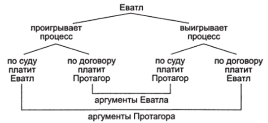 Парадоксальная классификация исходов в споре Еватла с Протагором.