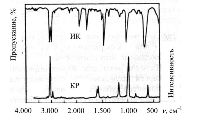 ИК (вверху) и КР (внизу) спектры бензола СН.
