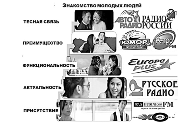 Пирамида Millward Brown Group для российских медиастанций (по аналогии с этапами знакомства молодых людей).