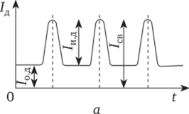 Характер изменения тока при импульсно-дуговой сварке плавящимся электродом в защитных газах [а) и разнополярным импульсом (б).