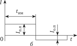 Рис. 2.25. Характер изменения тока при импульсно-дуговой сварке плавящимся электродом в защитных газах [а) и разнополярным импульсом (б):