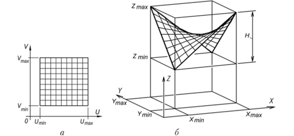 Схема построения поверхности z =f(x, у).