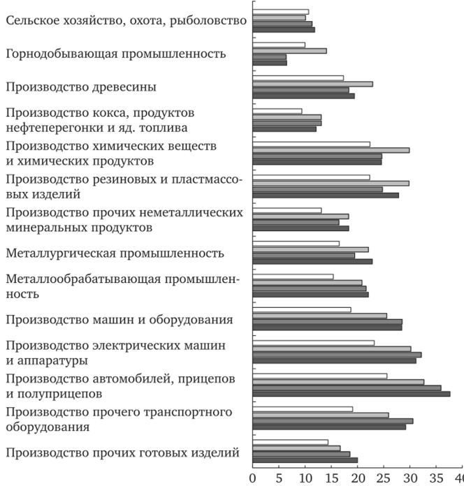 Доля иностранной компоненты в валовом экспорте Российской Федерации в 1996—2016 гг. по оценкам ОЭСР.