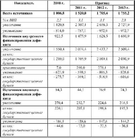 Иные источники финансирования дефицита федерального бюджета [по данным Минфина России] млрд руб.