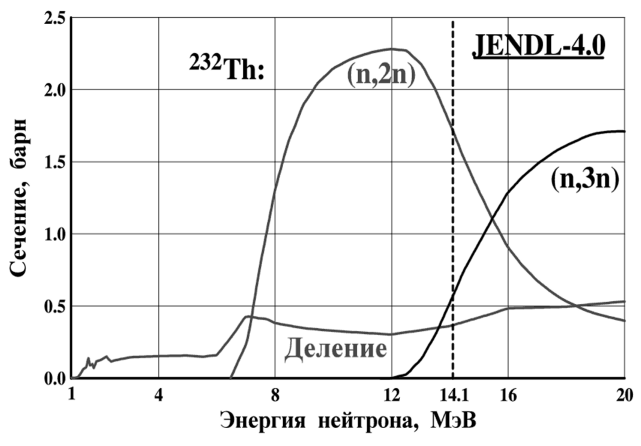 Зависимость сечения деления и пороговых (п,2п)- и (н,3н)-реакций для Тп от энергии нейтронов.