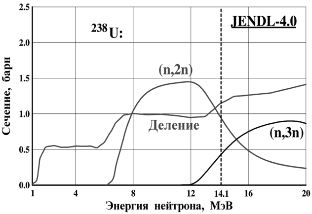 Зависимость сечения деления и пороговых (п,2п)- и (п,3н)-реакций для U от энергии нейтронов.