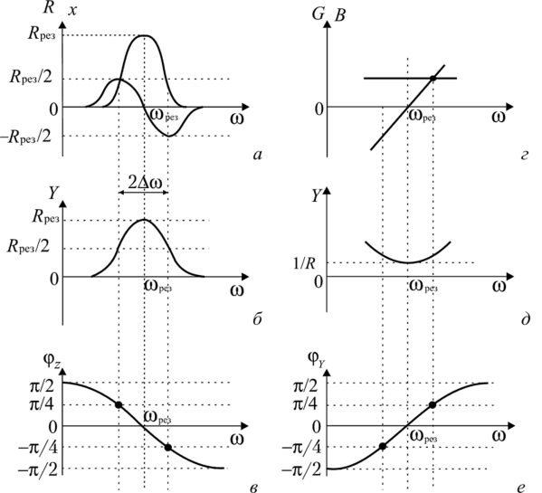Частотные характеристики колебательного контура при параллельном резонансе (а — ё).