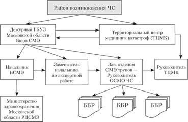 Схема оповещения личного состава ГБУЗ Московской области БСМЭ в случае возникновения ЧС на территории Московской области.
