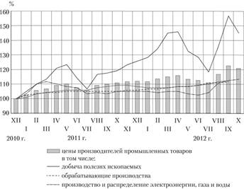Динамика цен производителей промышленных товаров, на конец месяца, в % к декабрю 2010 г.