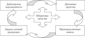 Операционный цикл оборотных средств.