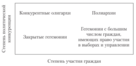 Типология политических режимов по Р. Далю.