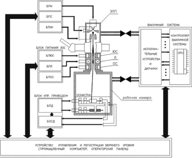 Функциональная схема установки электронно-лучевой сварки.