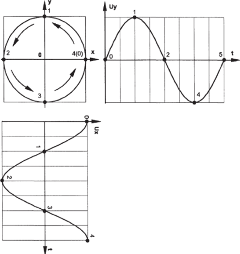 Схема получения круговой развертки электронного луча.