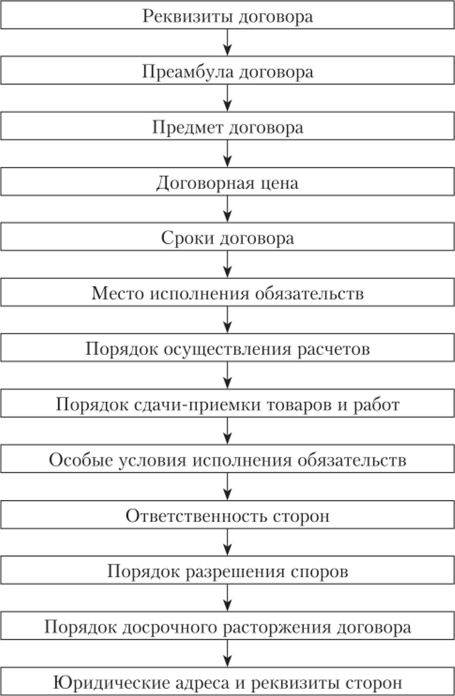 Примерная структура договора.