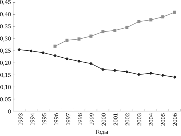 Динамика доли учителей по стажу работы в период с 1993 г. по 2006 г.