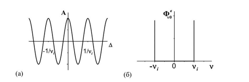 Интерферограмма Л(Д) монохроматического излучения с волновым числом v, (а) и спектр Ф*, восстановленный из нее оптически идеальным фурье-спектрометром с неограниченной оптической разностью хода А (б).