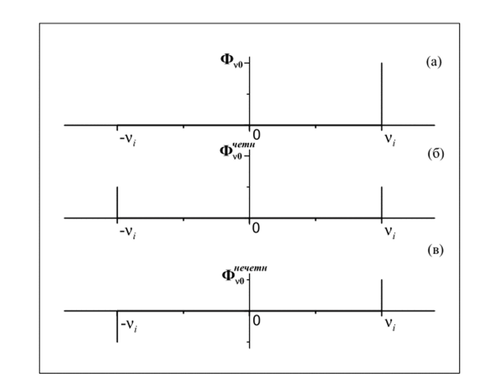Разложение спектра Ф,, (а) на четную (б) и нечетную (в) составляющие.