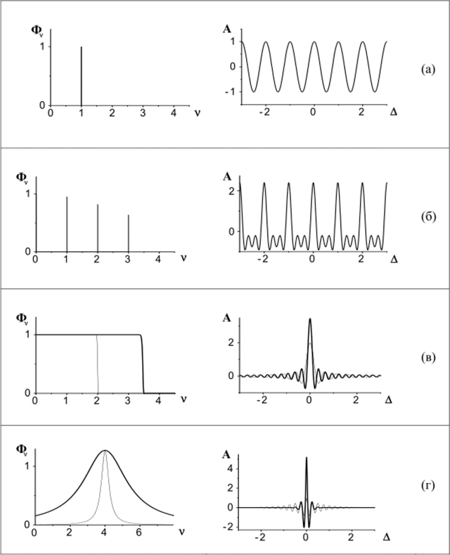 Модельные спектры Ф{у) и соответствующие им интерфер01раммы Л(Д) (в условных единицах). Спектр (г) описывается функцией Лоренца.