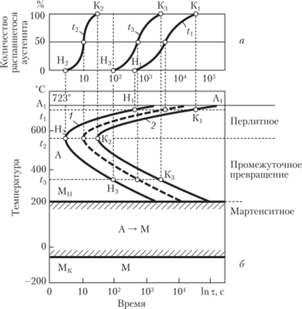 Построение диаграммы изотермического превращения переохлажденного аустенита для стали с 0,8% С.
