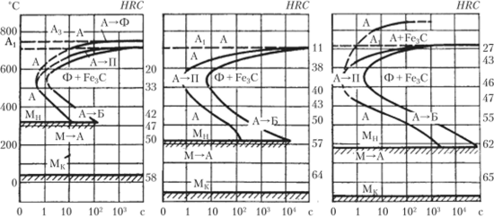 Диаграммы изотермического превращения для доэвтектоидной (а), эвтектоидной (б) и заэвтектоидной (1,2% С) стали (в); HRC — твердость продуктов распада аустенита.