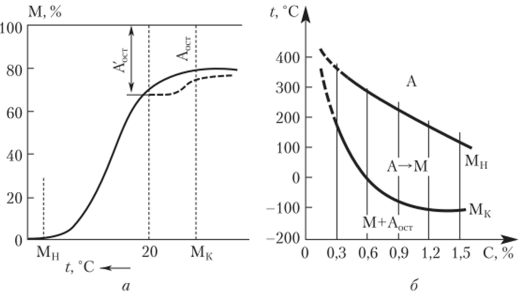 Мартенситная кривая (а) и влияние углерода на положение мартенситных точек начала М и конца Ммартенситного превращения (б).