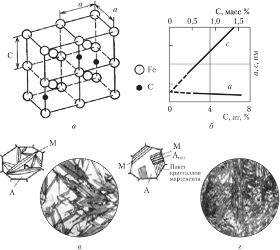 Кристаллическая структура мартенсита (а, б) и схемы формирования и микроструктуры пластинчатого (в) и реечного (г) мартенсита.