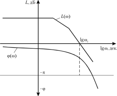 Логарифмические частотные характеристики, иллюстрирующие критерий Найквиста.