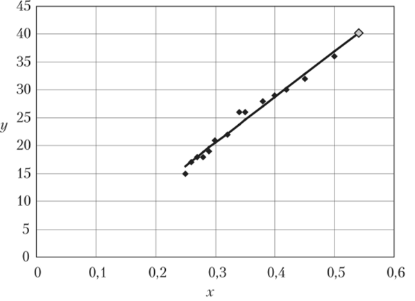 Точечная диаграмма зависимости между расценками за единицу продукции (ось Олт) и количеством произведенной продукции (ось 0у), а так же построенная модель парной регрессии (прямая линия).