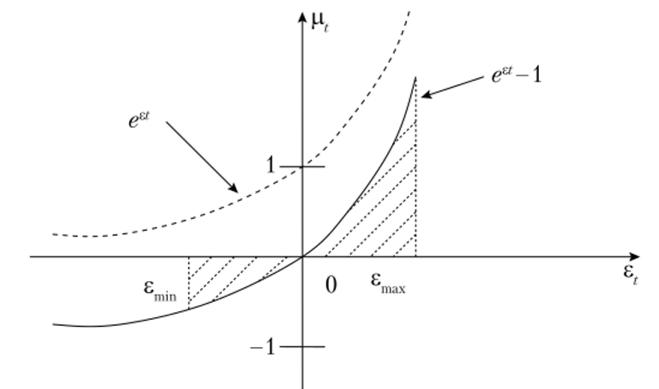 Функция изменения множителя (e - 1) в зависимости от zt.