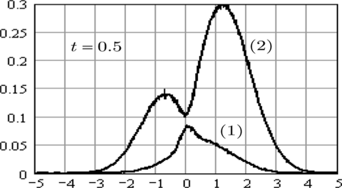 Сечения ненормированных плотностей распределения p*^ ,y) и у) в момент времени t = 0.5 (для первой структуры - (1), для второй структуры - (2)).