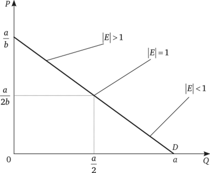 Ценовая эластичность спроса вдоль линейной функции.