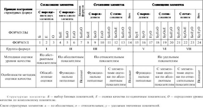 Классификация процессов оценки качества промышленной продукции.