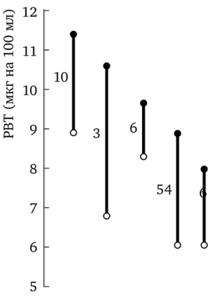 Динамика уровня белково-связанного йода (РВТ) при аутогенной терапии (по I. Schultz и W. Luthe).