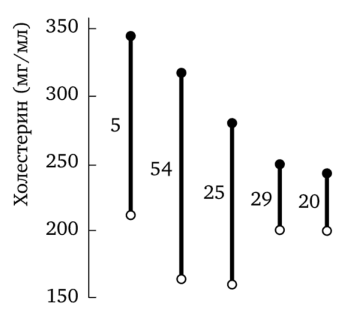 Снижение уровня холестерина под влиянием аутогенных упражнений (по Schultz и W. Luthe).