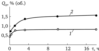 Зависимость объемной доли пор Q в слитке сплава Д16 от времени гомогенизации при 490 (7) и 515 °С (2).