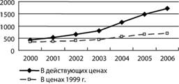 Динамика инвестиций в машины, оборудование, транспортные средства на российских предприятиях в 2000–2006 гг., млрд руб.
