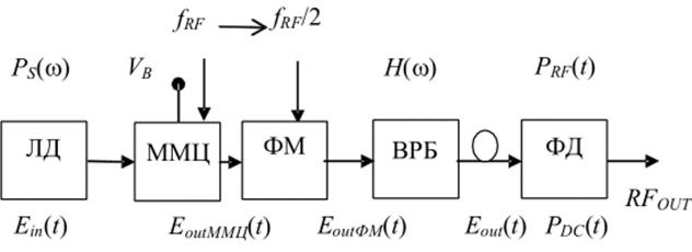 Схема обобщенного последовательного радиофотонного звена.