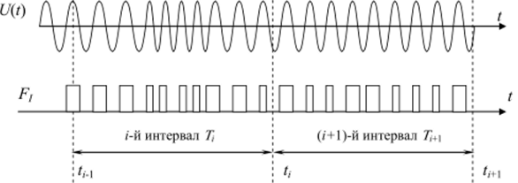 Временные диаграммы частотомера, представленного на рис. 15.3.