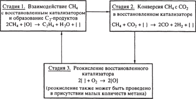 Схема термонейтрального процесса кислородной конверсии и окислительной конденсации метана [474].