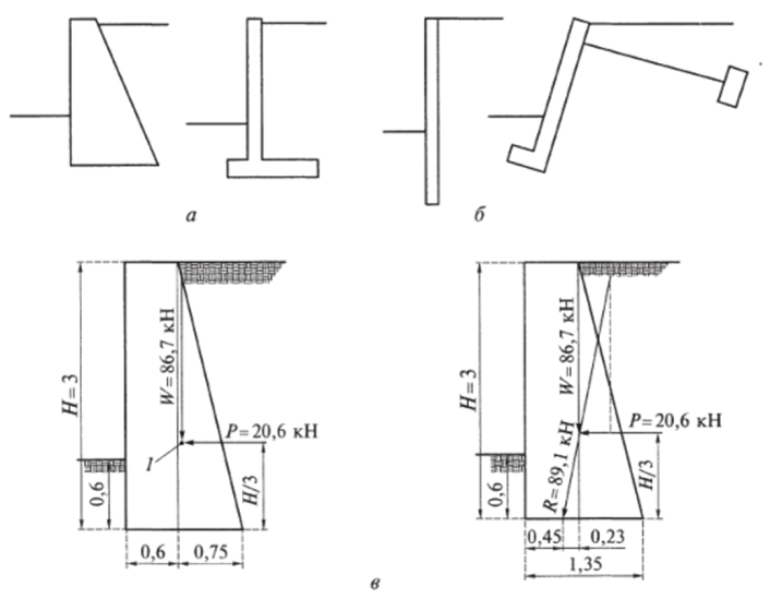 Основные типы конструкций подпорных стенок (размеры указаны в м).
