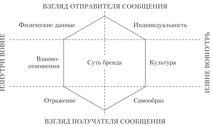 Призма системы характерных особенностей бренда (по Ж.-Н. Канфереру).